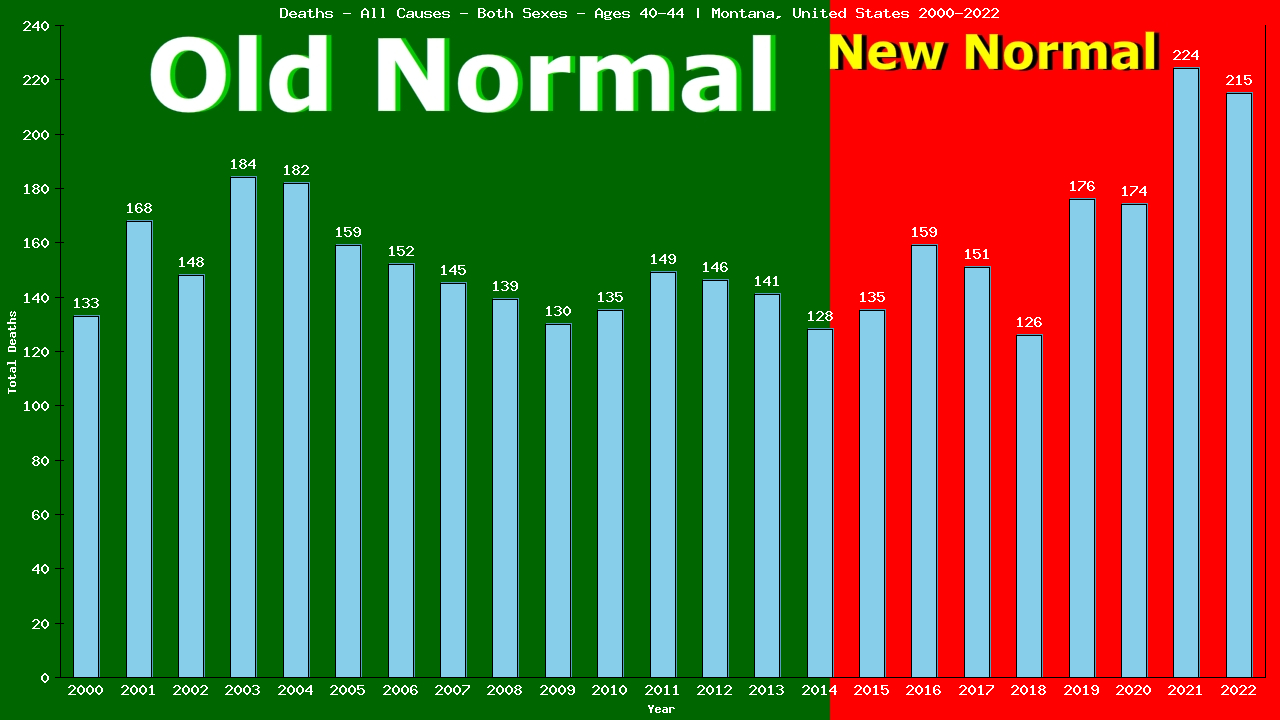 Graph showing Deaths - All Causes - Male - Aged 40-44 | Montana, United-states